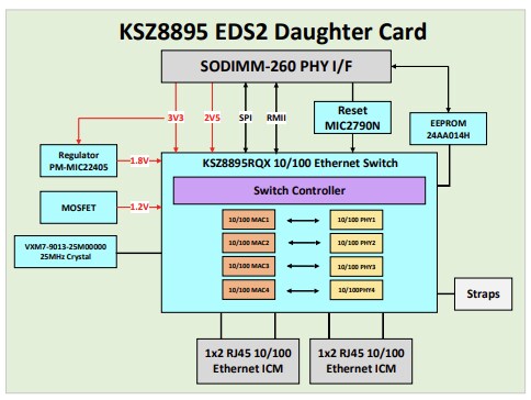 Block Diagram - Microchip Technology KSZ8895 EDS2 Daughter Card